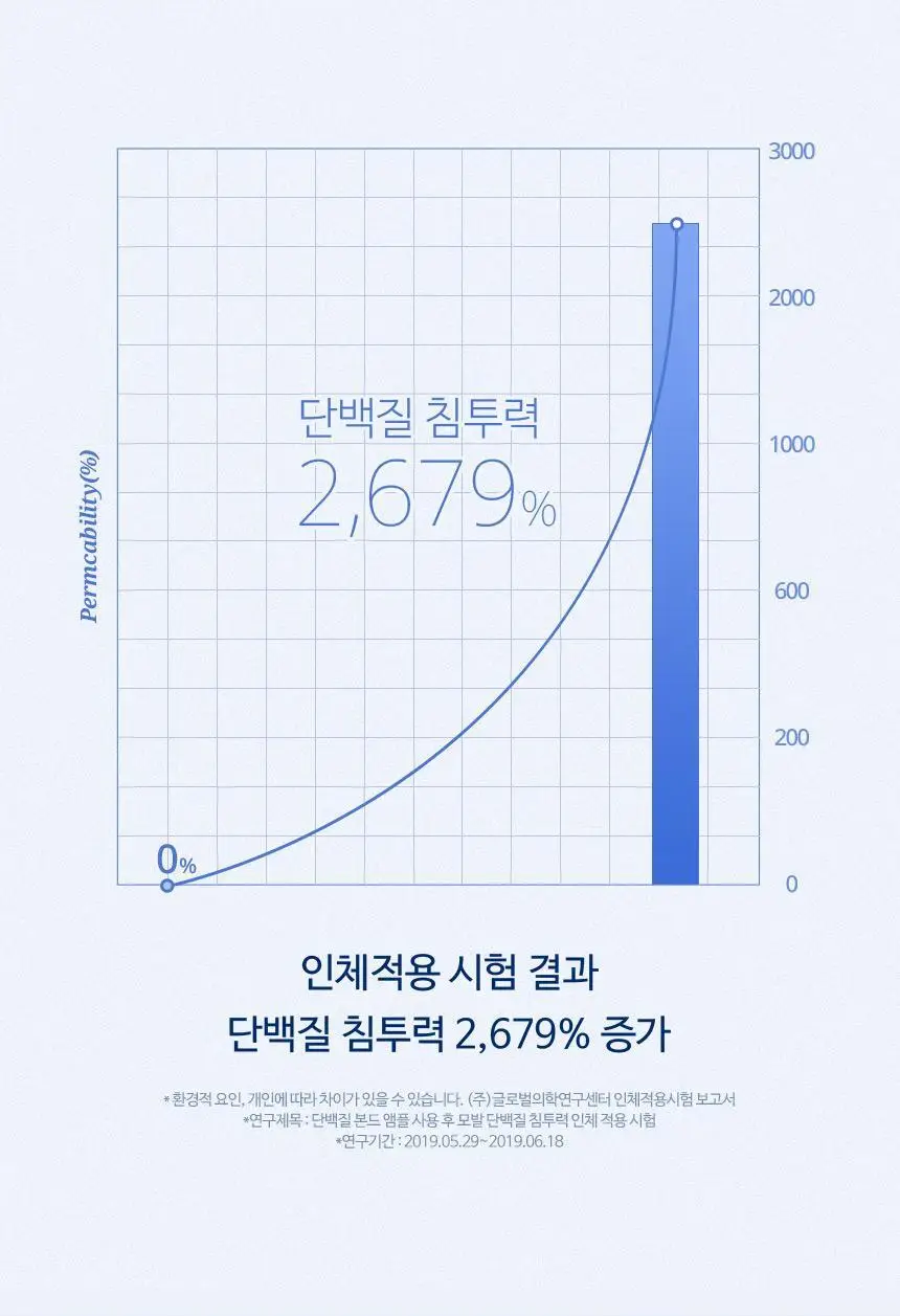 [화해1위] 헤어플러스 단백질 본드 앰플 에센스 70ml(노워시 헤어팩) 상세페이지 9